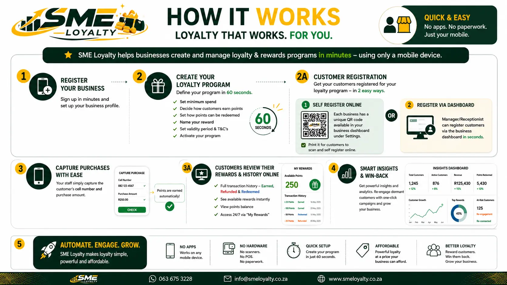 How SME Loyalty works: register your business, create a loyalty program, register customers, capture purchases, show rewards, and use insights to grow.